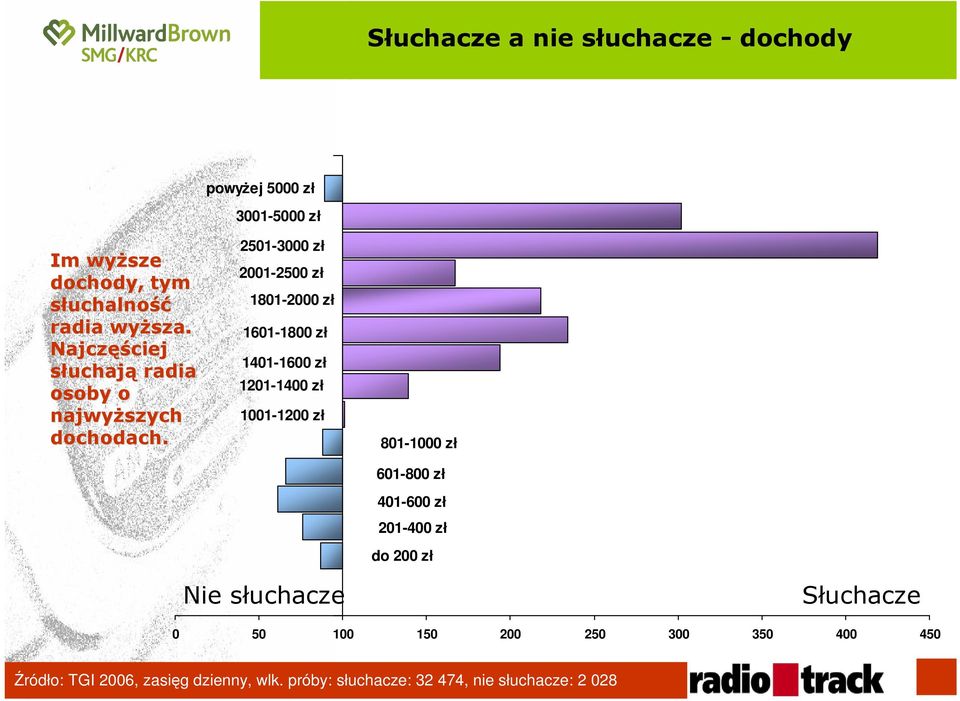 powyŝej 5000 zł 3001-5000 zł 2501-3000 zł 2001-2500 zł 1801-2000 zł 1601-1800 zł 1401-1600 zł 1201-1400 zł 1001-1200