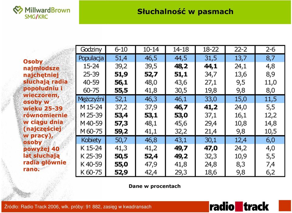 Godziny 6-10 10-14 14-18 18-22 22-2 2-6 Populacja 51,4 46,5 44,5 31,5 13,7 8,7 15-24 39,2 39,5 48,2 44,1 24,1 4,8 25-39 51,9 52,7 51,1 34,7 13,6 8,9 40-59 56,1 48,0 43,6 27,1 9,5 11,0 60-75 55,5 41,8