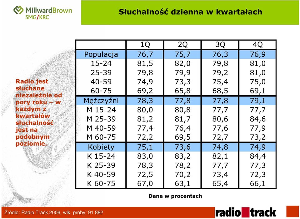 78,3 77,8 77,8 79,1 M 15-24 80,0 80,8 77,7 77,7 M 25-39 81,2 81,7 80,6 84,6 M 40-59 77,4 76,4 77,6 77,9 M 60-75 72,2 69,5 72,7 73,2 Kobiety 75,1 73,6 74,8