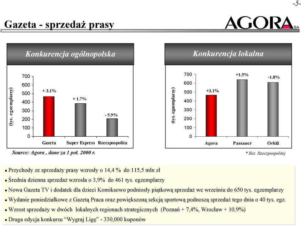 * Bez Rzeczpospolitej Przychody ze ze sprzedaży prasy wzrosły o 14,4 % do do 115,5 zł zł Średnia dzienna sprzedaż wzrosła o 3,9% do do 461 tys.