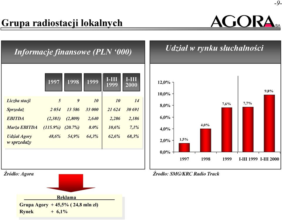 0% 10,6% 7,1% Udział Agory 48,6% 54,9% 64,3% 62,6% 68,3% w sprzedaży 12,0% 10,0% 8,0% 6,0% 4,0% 2,0% 0,0% 9,8% 7,6% 7,7% 4,0% 1,5% 1997 1998 1999