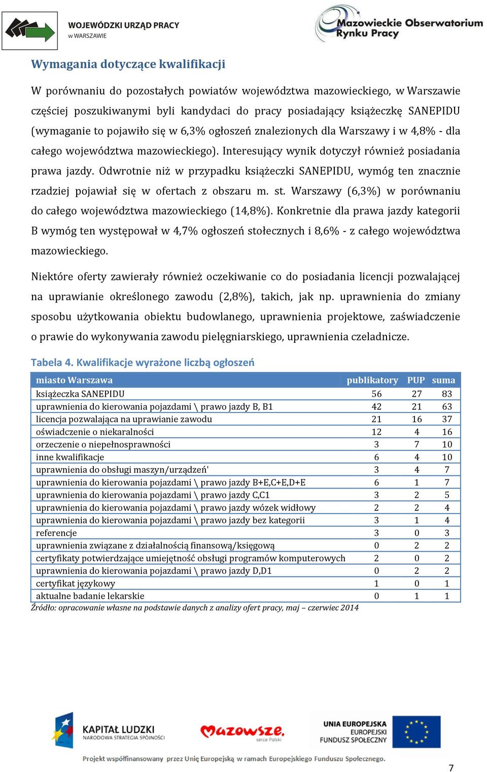 Odwrotnie niż w przypadku książeczki SANEPIDU, wymóg ten znacznie rzadziej pojawiał się w ofertach z obszaru m. st. Warszawy (6,3%) w porównaniu do całego województwa mazowieckiego (14,8%).