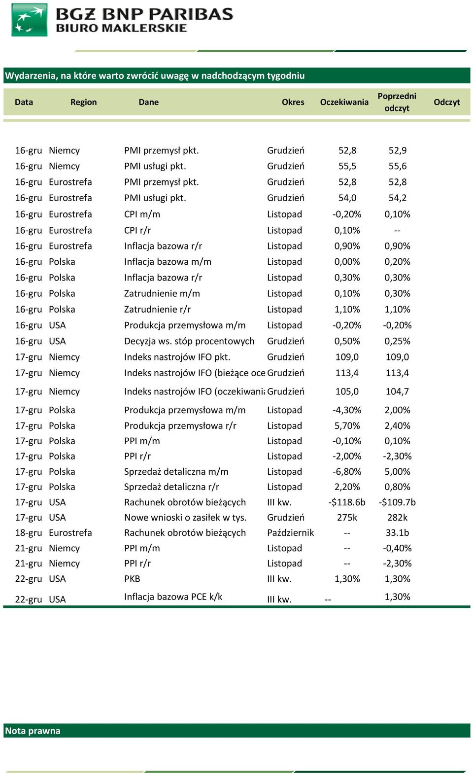 Grudzień 54,0 54,2 16-gru Eurostrefa CPI m/m Listopad -0,20% 0,10% 16-gru Eurostrefa CPI r/r Listopad 0,10% -- 16-gru Eurostrefa Inflacja bazowa r/r Listopad 0,90% 0,90% 16-gru Polska Inflacja bazowa