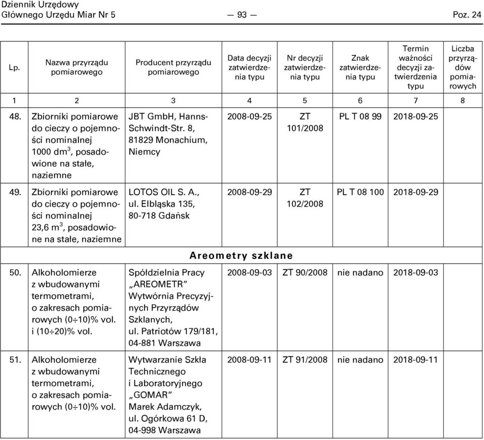 Alkoholomierze z wbudowanymi termometrami, o zakresach pomiarowych (0 10)% vol. JBT GmbH, Hanns- Schwindt-Str. 8, 81829 Monachium, LOTOS OIL S. A., ul.