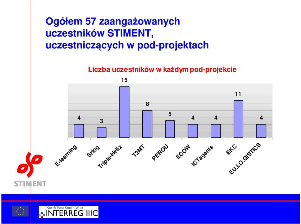 kaŝdym pod-projekcie 15 11 8 5 4 4 4 3 4 E-learning