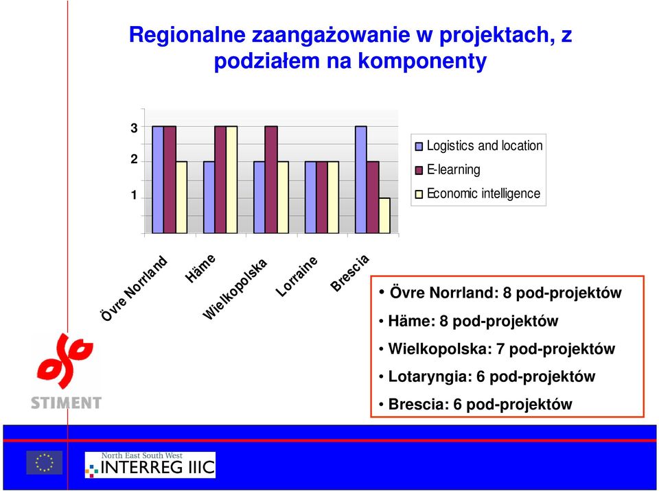 Wie lkopolska Lorraine Bresc ia Övre Norrland: 8 pod-projektów Häme: 8