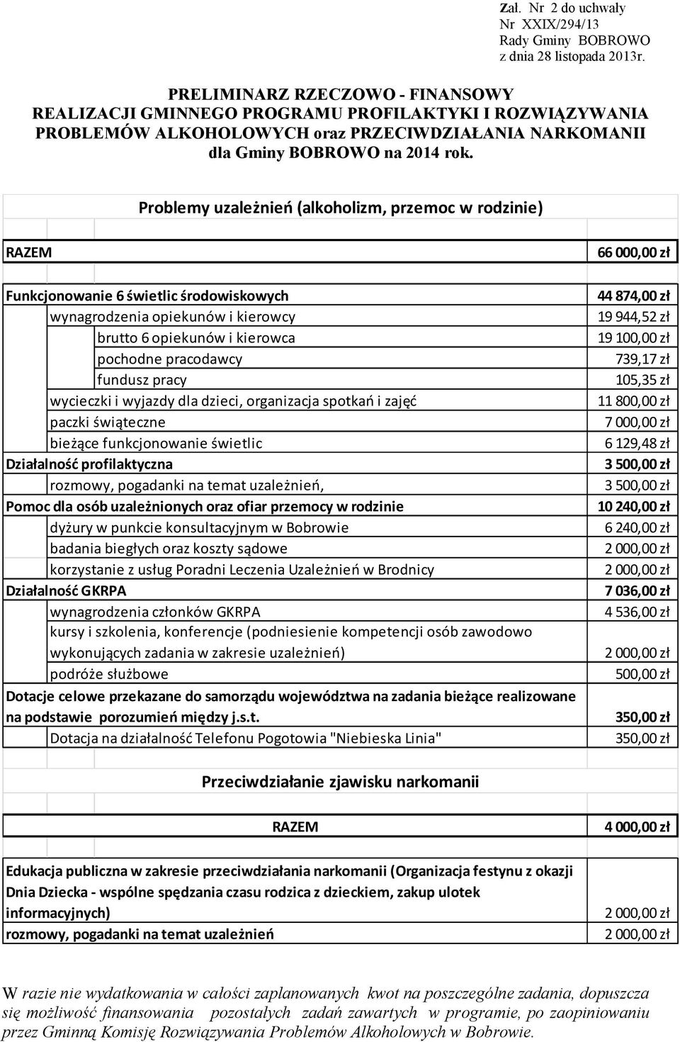 Problemy uzależnień (alkoholizm, przemoc w rodzinie) RAZEM Funkcjonowanie 6 świetlic środowiskowych wynagrodzenia opiekunów i kierowcy brutto 6 opiekunów i kierowca pochodne pracodawcy fundusz pracy