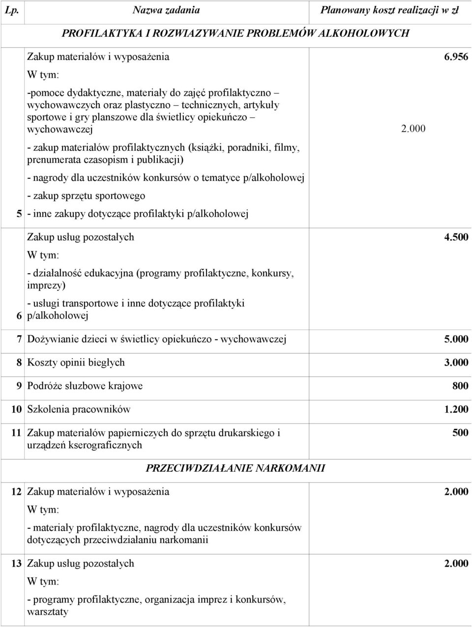 czasopism i publikacji) - nagrody dla uczestników konkursów o tematyce p/alkoholowej - zakup sprzętu sportowego - inne zakupy dotyczące profilaktyki p/alkoholowej Zakup usług pozostałych W tym: -