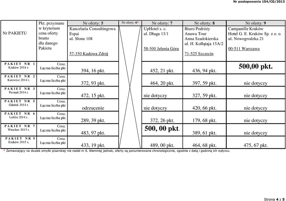 452, 21 pkt. 436, 94 pkt. 500,00 pkt. 372, 93 pkt. 464, 20 pkt. 397, 59 pkt. 472, 15 pkt. 327, 59 pkt. odrzucenie 420, 66 pkt. 289, 39 pkt. 372, 26 pkt. 179, 68 pkt. 483, 97 pkt. 389, 61 pkt.