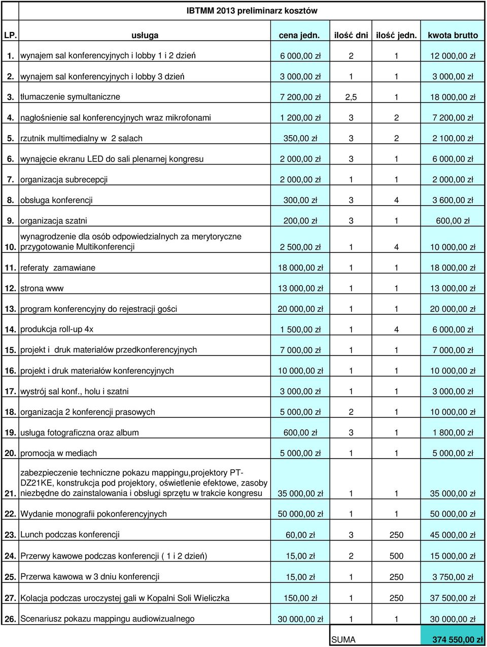nagłośnienie sal konferencyjnych wraz mikrofonami 1 200,00 zł 3 2 7 200,00 zł 5. rzutnik multimedialny w 2 salach 350,00 zł 3 2 2 100,00 zł 6.