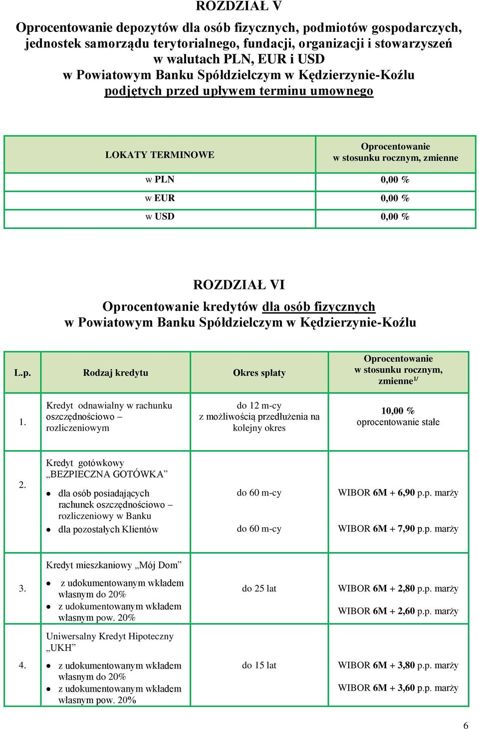 Kredyt odnawialny w rachunku oszczędnościowo rozliczeniowym do 12 m-cy z możliwością przedłużenia na kolejny okres 10,00 % oprocentowanie stałe 2.