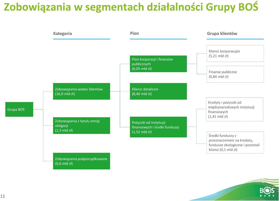 emisji obligacji (2,3 mld zł) Pożyczki od instytucji finansowych i środki funduszy (1,52 mld zł) Kredyty i pożyczki od międzynarodowych instytucji
