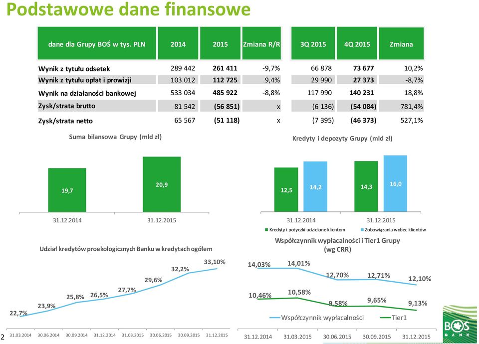 działaności bankowej 533 034 485 922-8,8% 117 990 140 231 18,8% Zysk/strata brutto 81 542 (56 851) x (6136) (54 084) 781,4% Zysk/strata netto 65 567 (51 118) x (7395) (46 373) 527,1% Suma bilansowa
