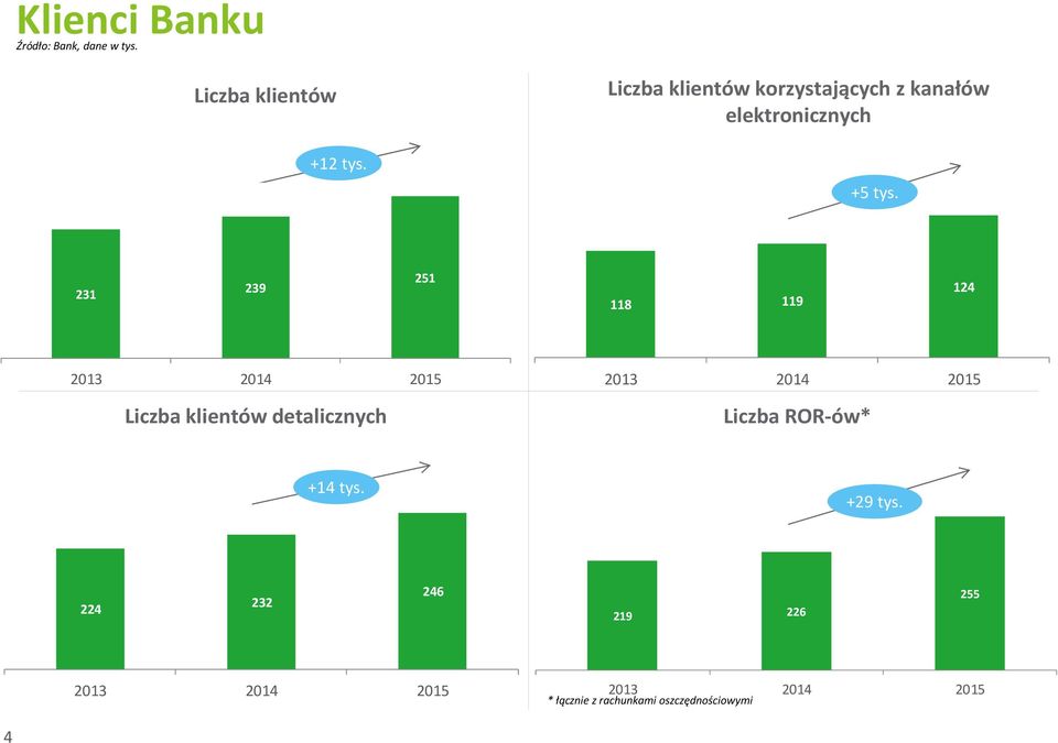 231 239 251 118 119 124 2013 2014 2015 Liczba klientów detalicznych 2013 2014 2015