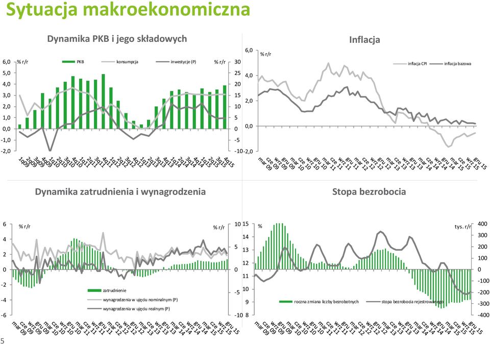 bezrobocia 6 4 2 0-2 -4-6 % r/r % r/r zatrudnienie wynagrodzenia w ujęciu nominalnym (P) wynagrodzenia w ujęciu realnym (P) 10 15 14 5