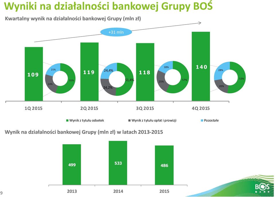 2015 2Q 2015 3Q 2015 4Q 2015 Wynik z tytułu odsetek Wynik z tytułu opłat i prowizji