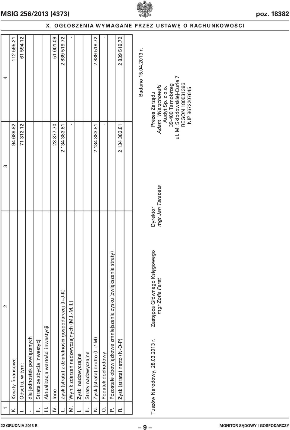 Zyski nadzwyczajne II. Straty nadzwyczajne N. Zysk (strata) brutto (L+/-M) 2 134 383,81 2 839 519,72 O. Podatek dochodowy - - P. Pozostałe obowiązkowe zmniejszenia zysku (zwiększenia straty) R.