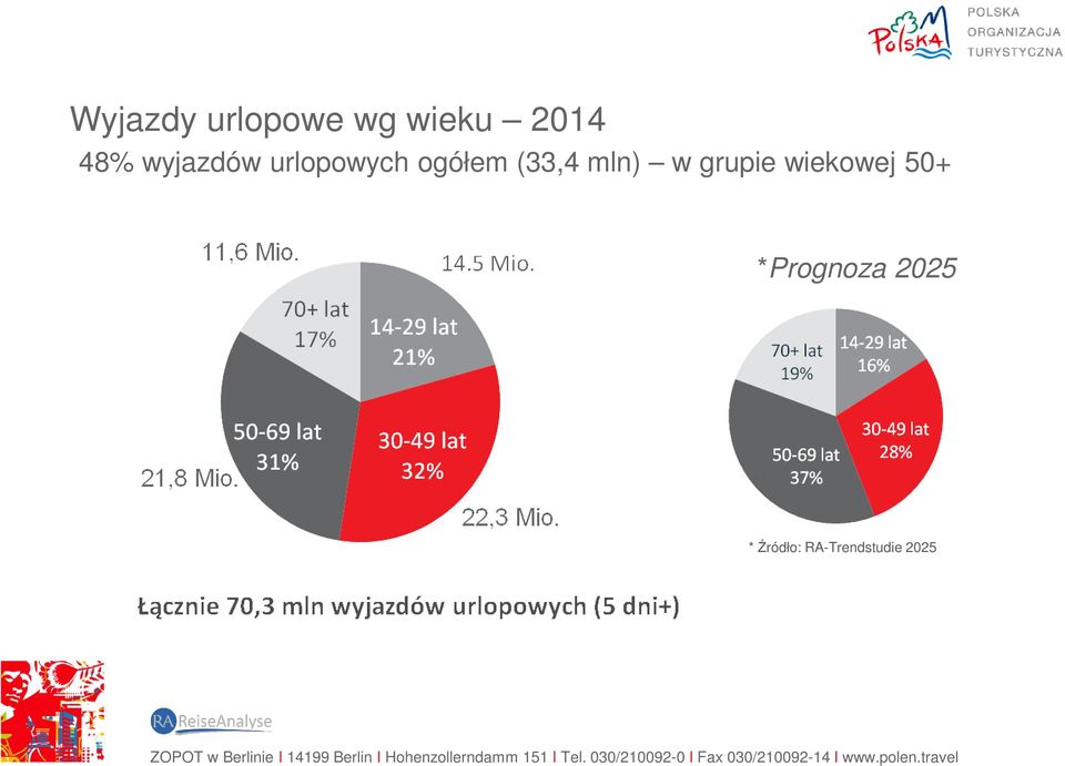 mln) w grupie wiekowej 50+