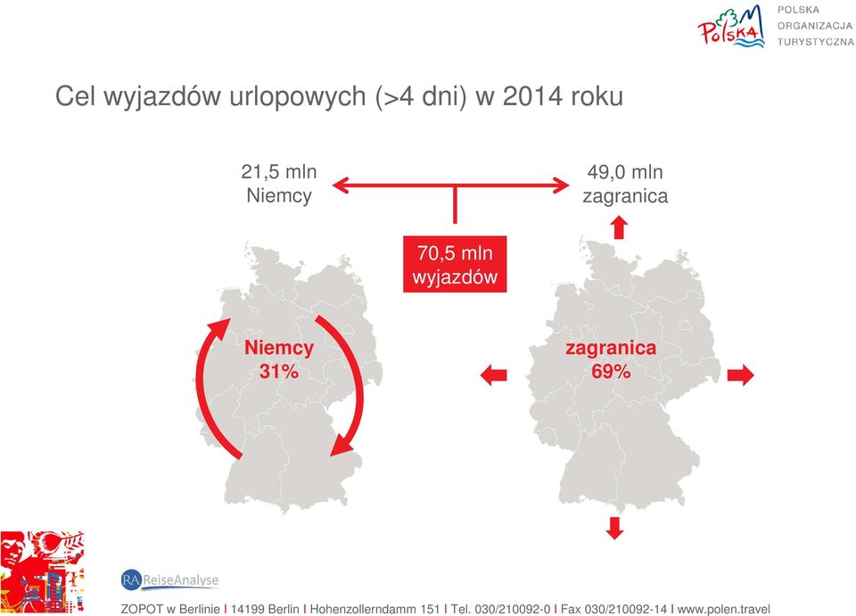 Niemcy 49,0 mln zagranica 70,5