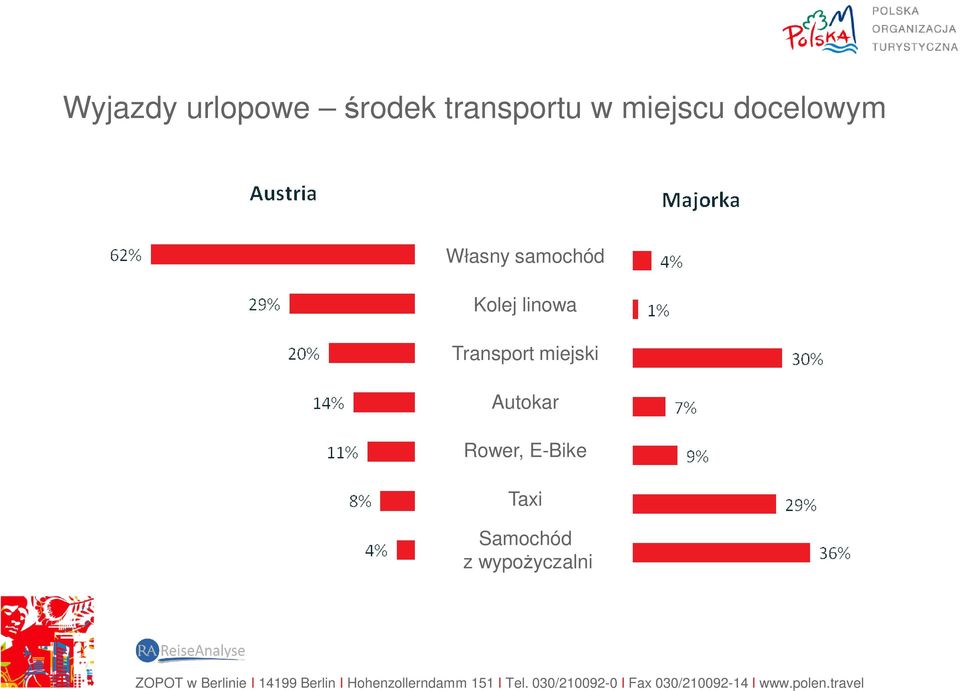 Kolej linowa Transport miejski