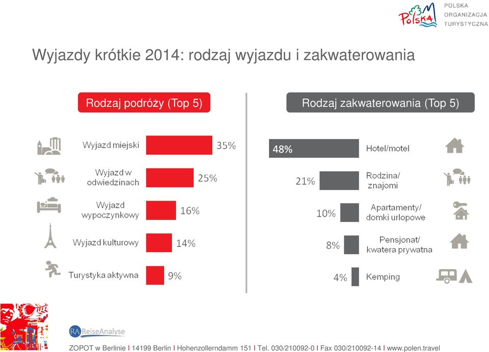 zakwaterowania Rodzaj