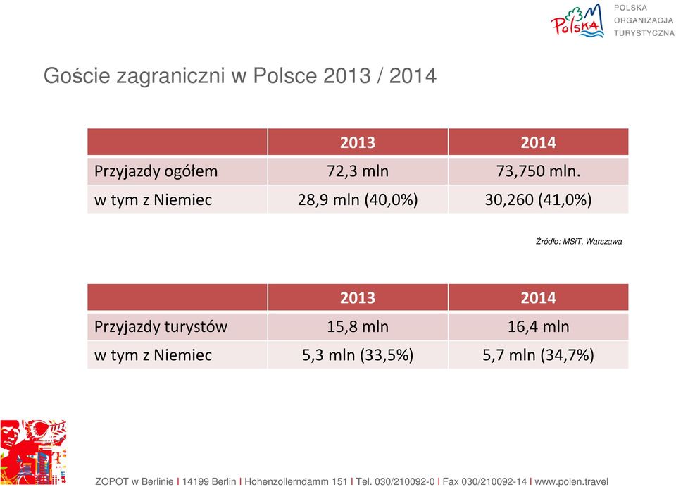 w tym z Niemiec 28,9 mln(40,0%) 30,260 (41,0%) Źródło: MSiT,