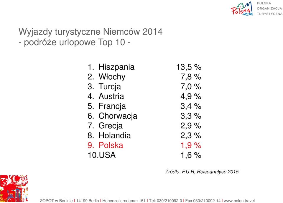 Austria 4,9 % 5. Francja 3,4 % 6. Chorwacja 3,3 % 7.