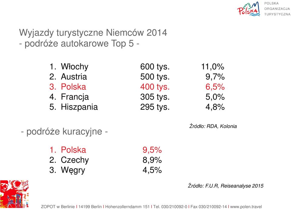 Francja 305 tys. 5,0% 5. Hiszpania 295 tys.