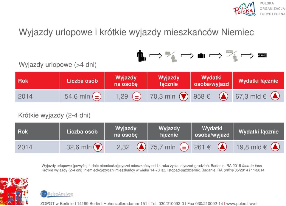 Wydatki łącznie 2014 32,6 mln 2,32 75,7 mln 261 19,8 mld = Wyjazdy urlopowe (powyżej 4 dni): niemieckojęzyczni mieszkańcy od 14 roku życia, styczeń-grudzień.