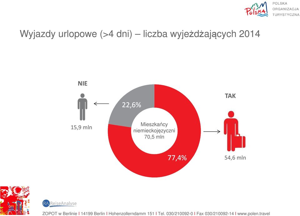 NIE TAK 15,9 mln Mieszkańcy