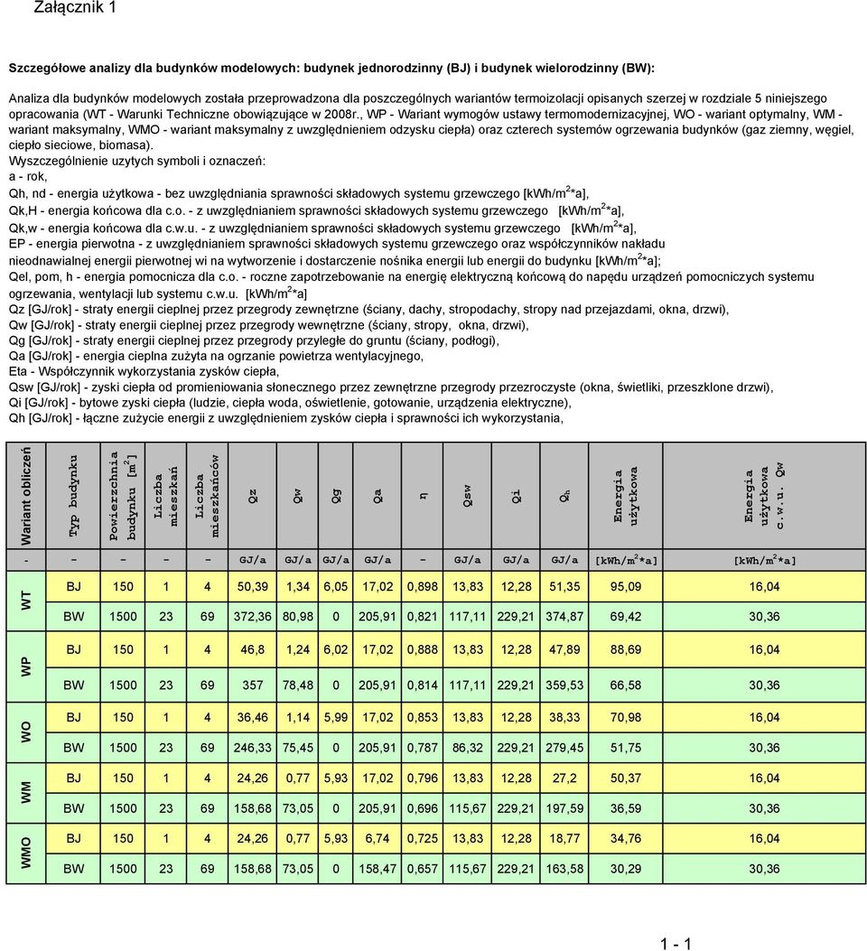 , WP - Wariant wymogów ustawy termomodernizacyjnej, WO - wariant optymalny, WM - wariant maksymalny, WMO - wariant maksymalny z uwzględnieniem odzysku ciepła) oraz czterech systemów ogrzewania