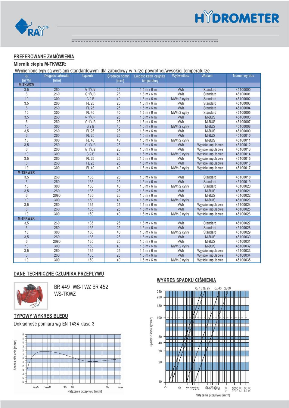 1,5 m / 6 m MWh 2 cyfry Standard 45100002 3,5 260 FL 25 25 1,5 m / 6 m kwh Standard 45100003 6 260 FL 25 25 1,5 m / 6 m kwh Standard 45100004 10 300 FL 40 40 1,5 m / 6 m MWh 2 cyfry Standard 45100005