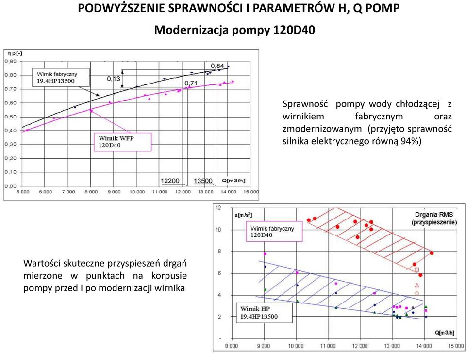 silnika elektrycznego równą 94%) Wartości skuteczne przyspieszeń