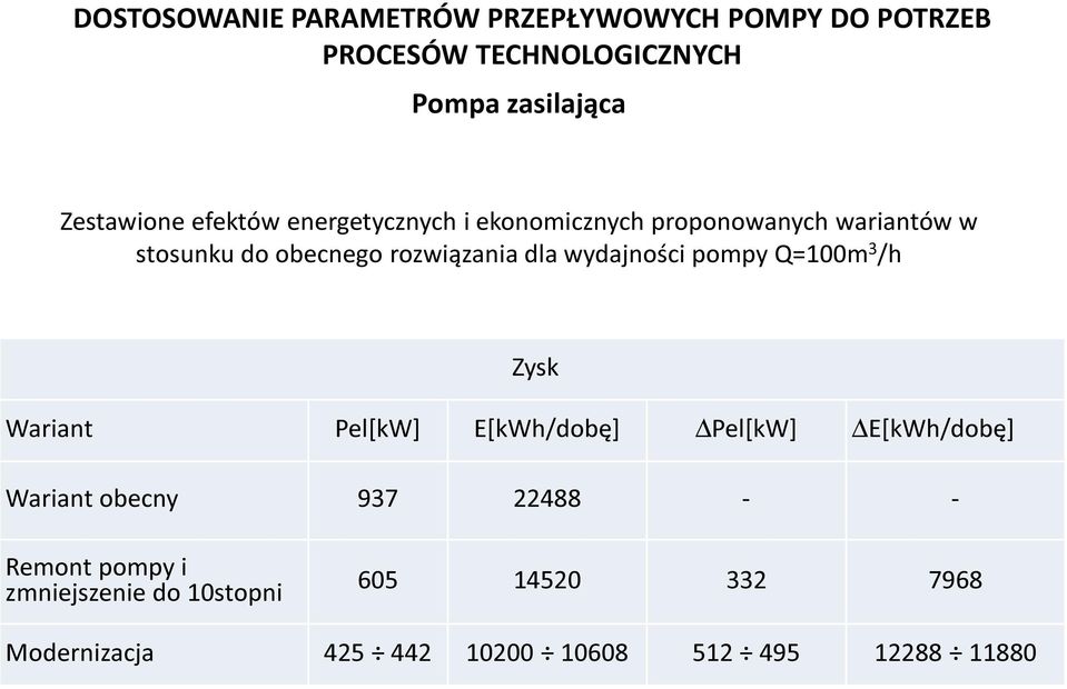 wydajności pompy Q=100m 3 /h Wariant Pel[kW] E[kWh/dobę] Pel[kW] E[kWh/dobę] Wariant obecny 937 22488 - -