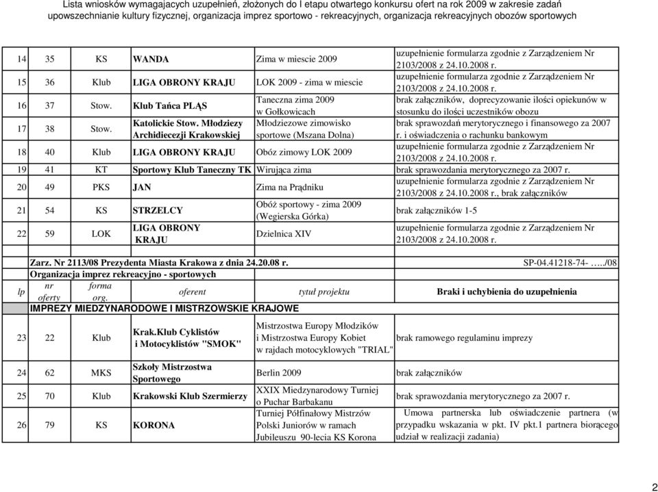 Młodziezy Młodziezowe zimowisko brak sprawozdań merytorycznego i finansowego za 2007 Archidiecezji Krakowskiej sportowe (Mszana Dolna) r.