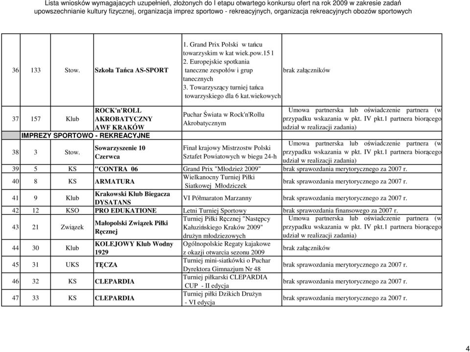 Sowarzyszenie 10 Czerwca Puchar Świata w Rock'n'Rollu Akrobatycznym Finał krajowy Mistrzostw Polski Sztafet Powiatowych w biegu 24-h 39 5 KS "CONTRA 06 Grand Prix "MłodzieŜ 2009" 40 8 KS ARMATURA