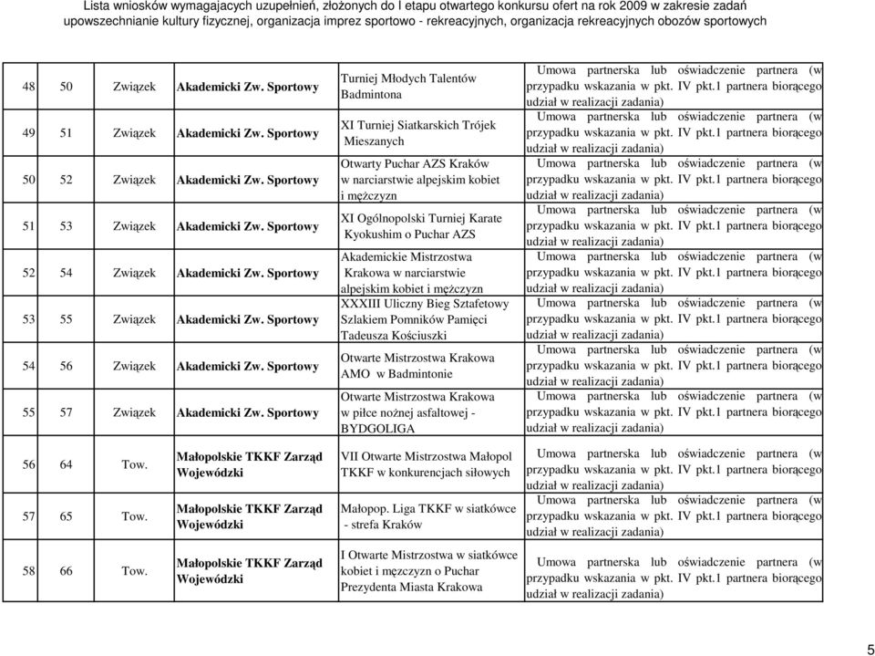 Sportowy Turniej Młodych Talentów Badmintona XI Turniej Siatkarskich Trójek Mieszanych Otwarty Puchar AZS Kraków w narciarstwie alpejskim kobiet i męŝczyzn XI Ogólnopolski Turniej Karate Kyokushim o