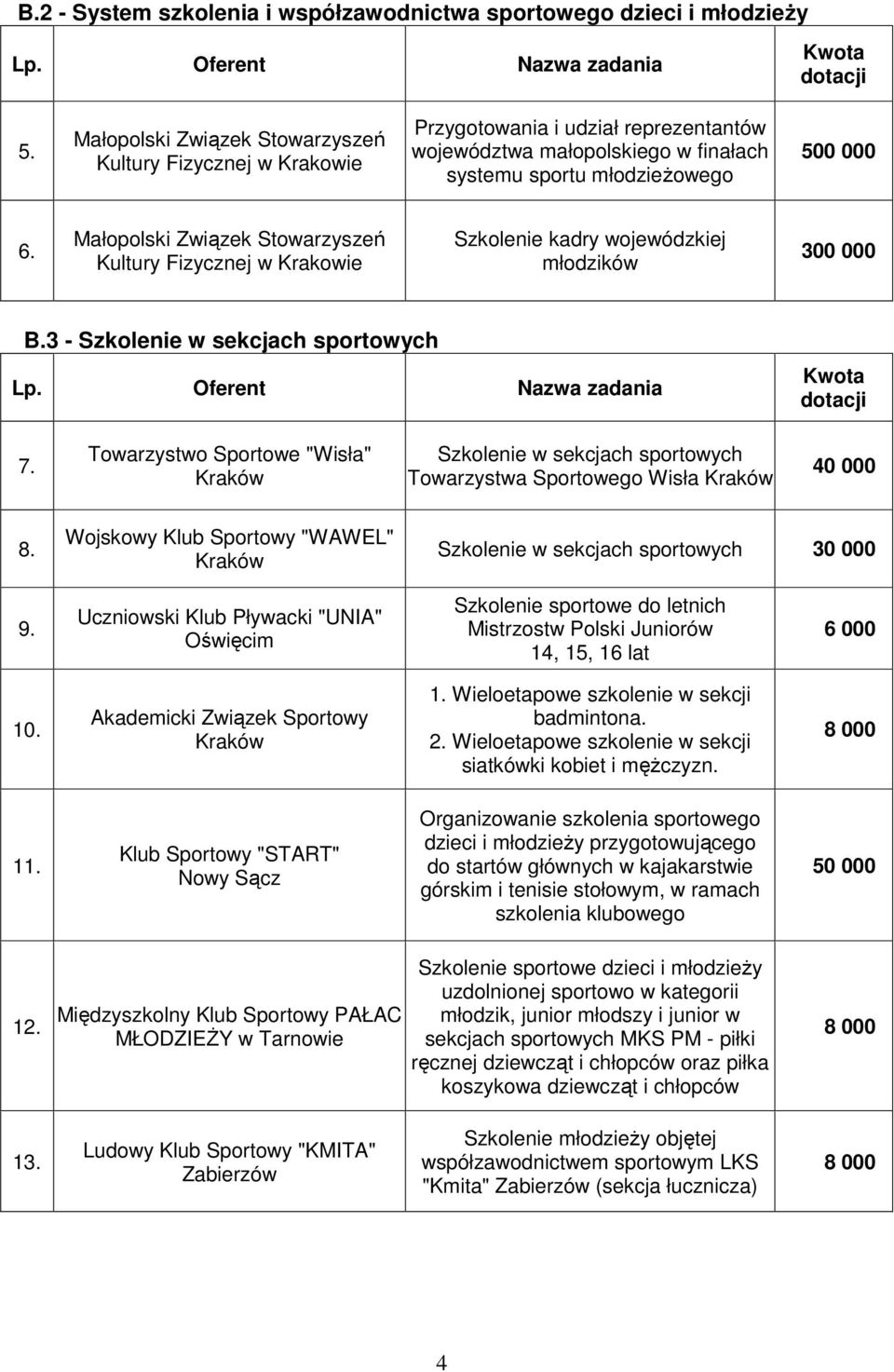 Małopolski Związek Stowarzyszeń Kultury Fizycznej Szkolenie kadry wojewódzkiej młodzików 300 000 B.3 - Szkolenie w sekcjach sportowych 7.