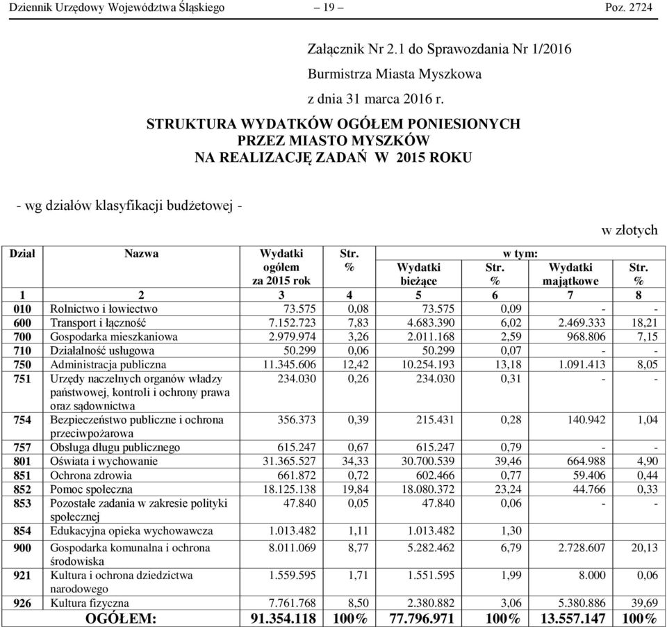 w tym: ogółem Wydatki Str. Wydatki Str. za 2015 rok bieżące majątkowe 1 2 3 4 5 6 7 8 010 Rolnictwo i łowiectwo 73.575 0,08 73.575 0,09 600 Transport i łączność 7.152.723 7,83 4.683.390 6,02 2.469.