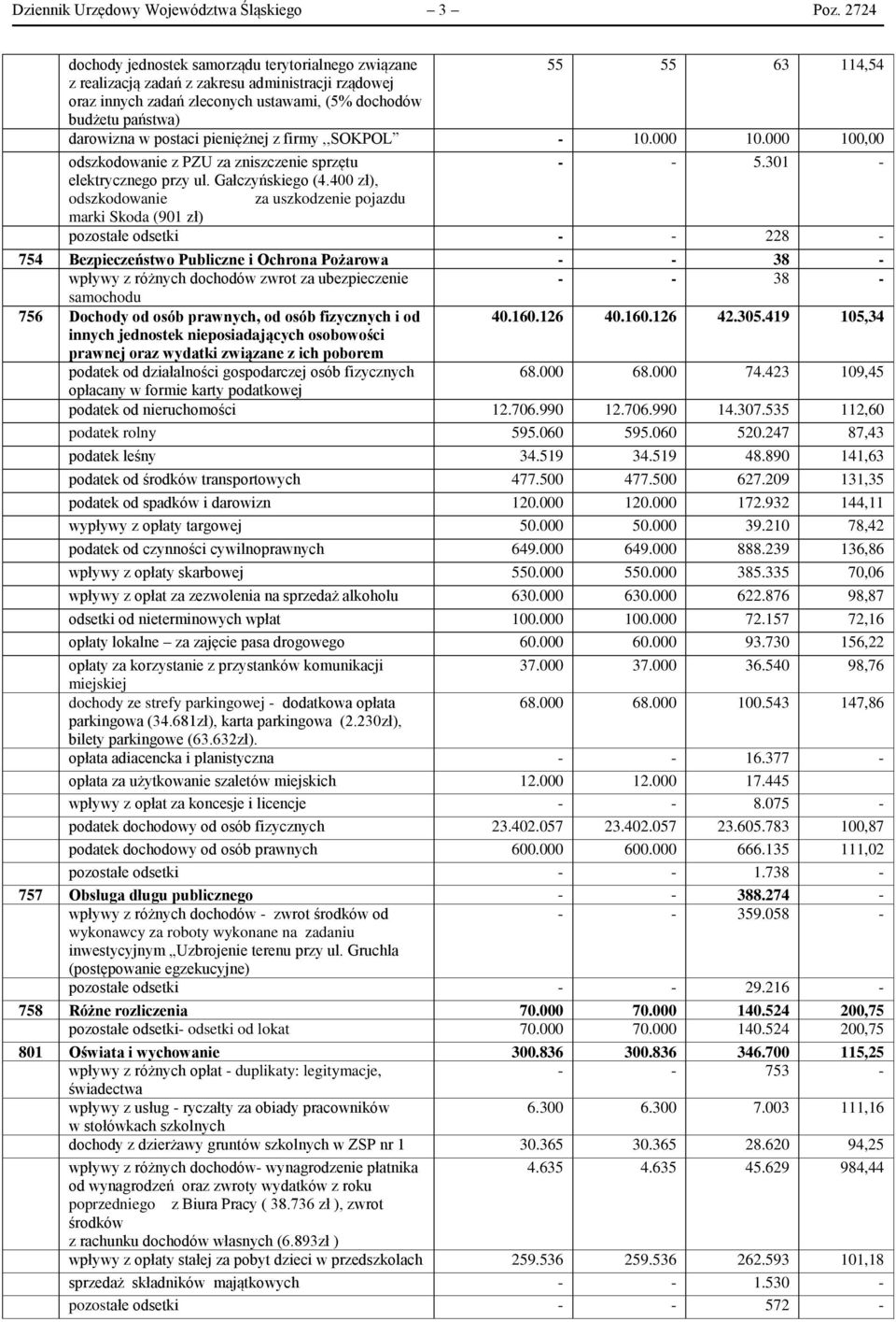 darowizna w postaci pieniężnej z firmy,,sokpol 10.000 10.000 odszkodowanie z PZU za zniszczenie sprzętu 5.301 elektrycznego przy ul. Gałczyńskiego (4.