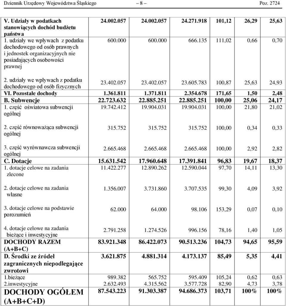 135 111,02 0,66 0,70 2. udziały we wpływach z podatku dochodowego od osób fizycznych 23.402.057 23.402.057 23.605.783 100,87 25,63 24,93 VI. Pozostałe dochody 1.361.811 1.371.811 2.354.