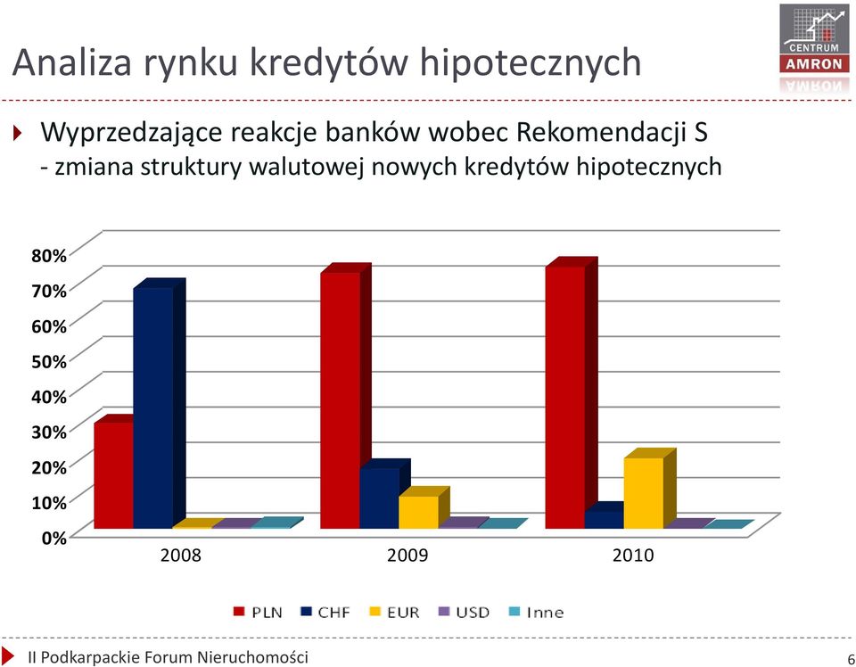 nowych kredytów hipotecznych 80% 70% 60% 50% 40% 30% 20%
