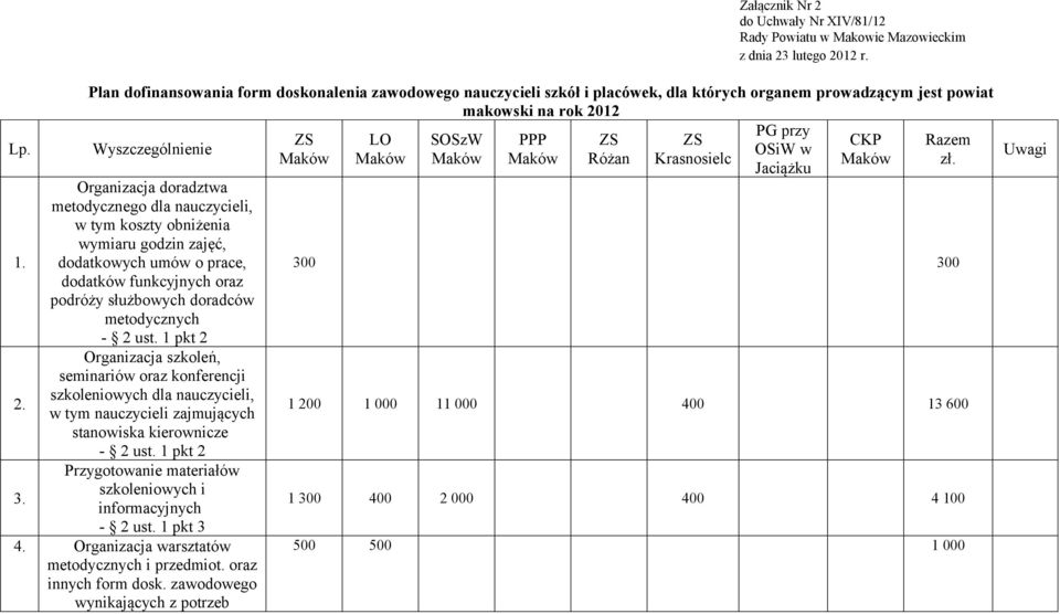 Wyszczególnienie PG przy ZS LO SOSzW PPP ZS ZS CKP Razem OSiW w Maków Maków Maków Maków Różan Krasnosielc Maków zł.