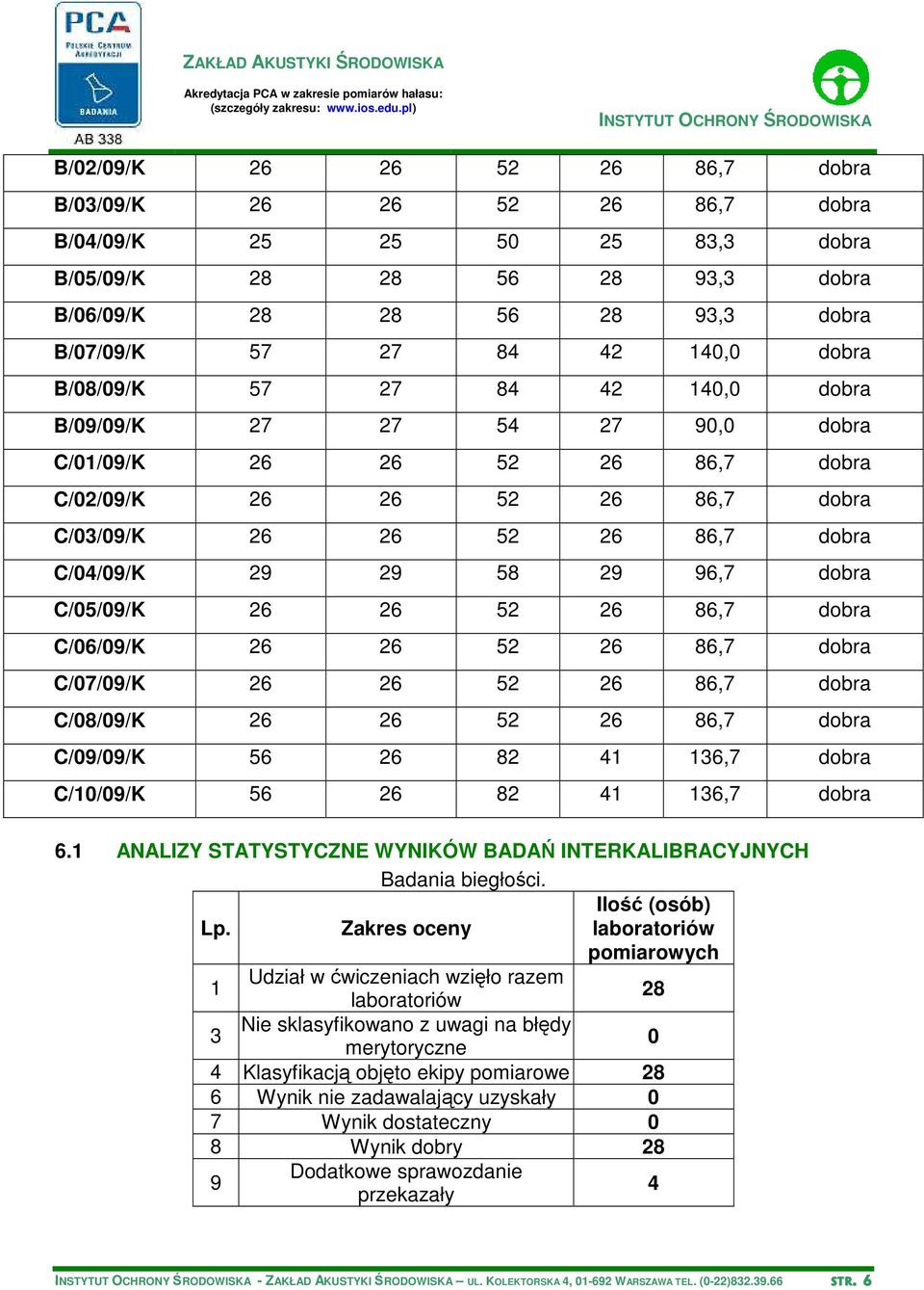 C/05/09/K 26 26 52 26 86,7 dobra C/06/09/K 26 26 52 26 86,7 dobra C/07/09/K 26 26 52 26 86,7 dobra C/08/09/K 26 26 52 26 86,7 dobra C/09/09/K 56 26 82 41 136,7 dobra C/10/09/K 56 26 82 41 136,7 dobra