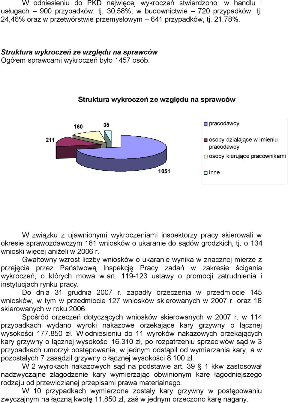 Struktura wykroczeń ze względu na sprawców 160 35 pracodawcy 211 osoby działające w imieniu pracodawcy osoby kierujące pracownikami 1051 inne W związku z ujawnionymi wykroczeniami inspektorzy pracy