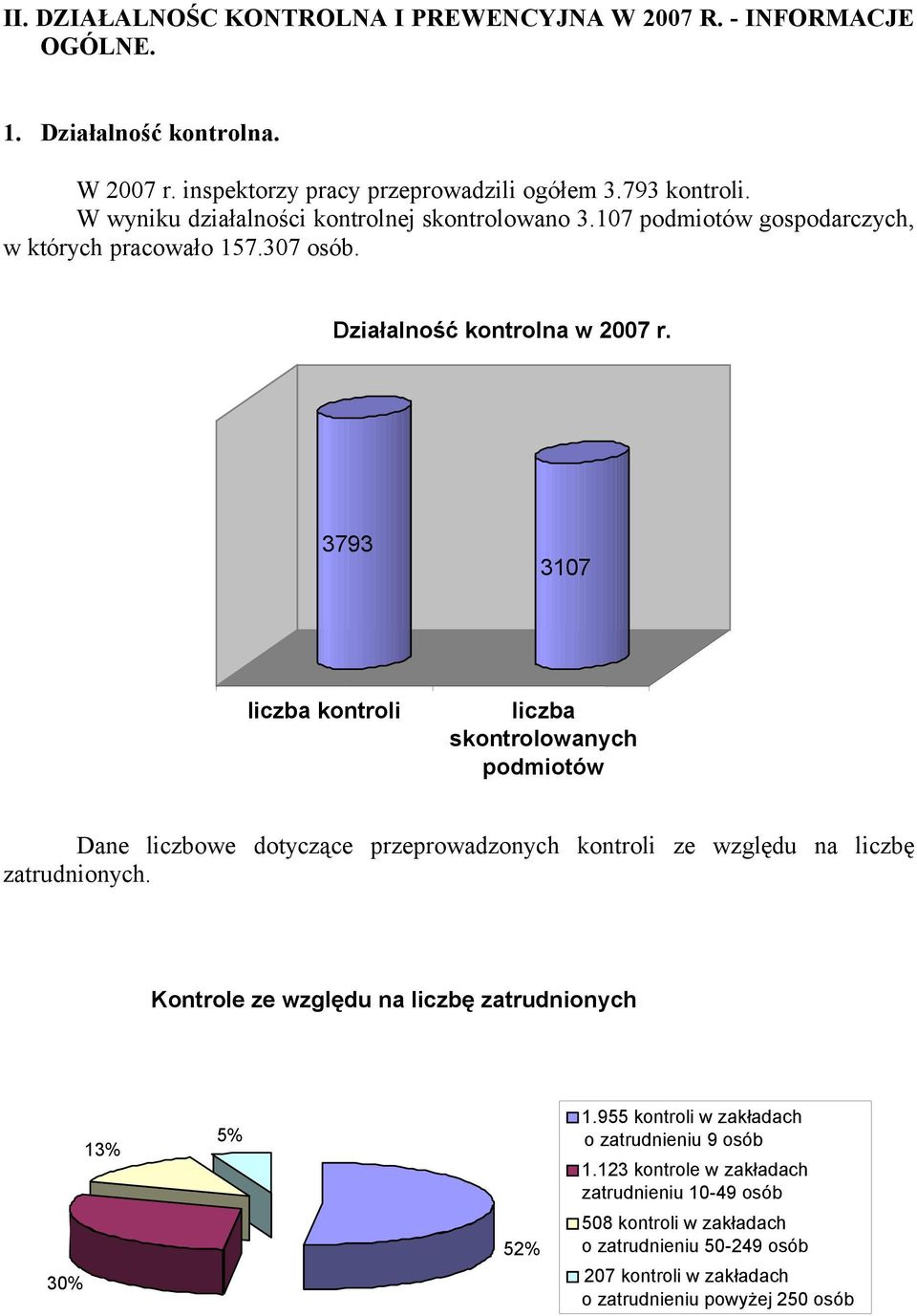 3793 3107 liczba kontroli liczba skontrolowanych podmiotów Dane liczbowe dotyczące przeprowadzonych kontroli ze względu na liczbę zatrudnionych.