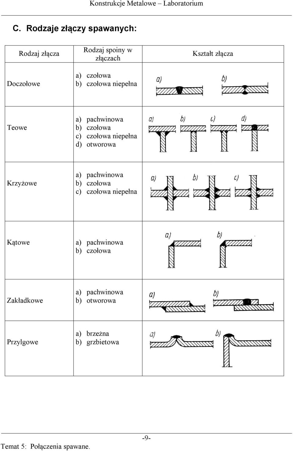 niepełna d) otworowa Krzyżowe a) pachwinowa b) czołowa c) czołowa niepełna Kątowe a)