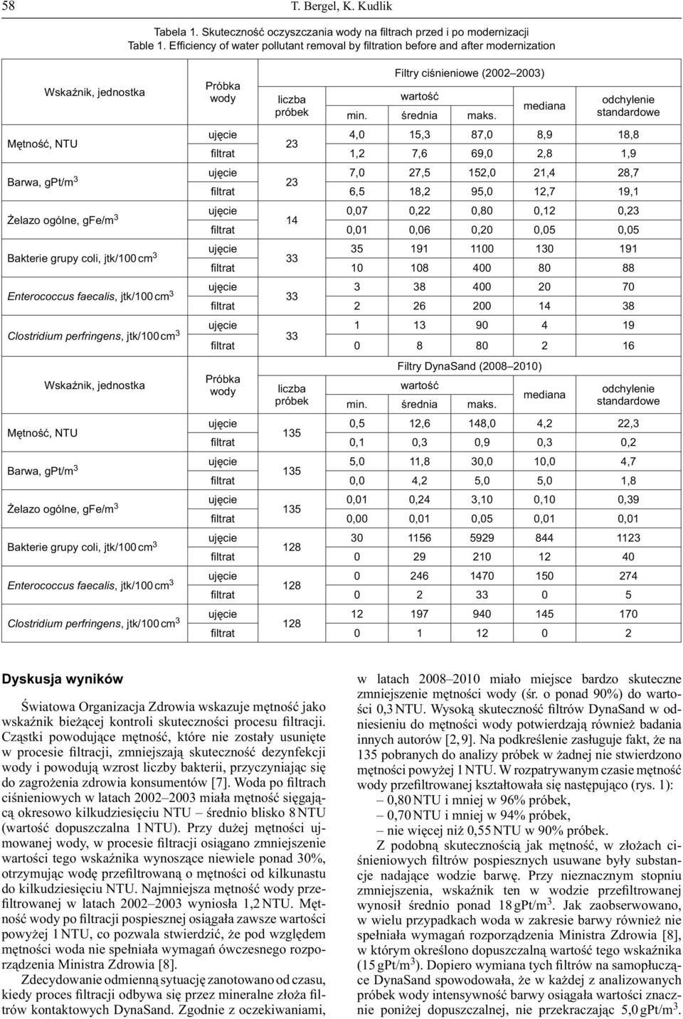 Enterococcus faecalis, jtk/100 cm 3 Clostridium perfringens, jtk/100 cm 3 Wskaźnik, jednostka Mętność, NTU Barwa, gpt/m 3 Żelazo ogólne, gfe/m 3 Bakterie grupy coli, jtk/100 cm 3 Enterococcus