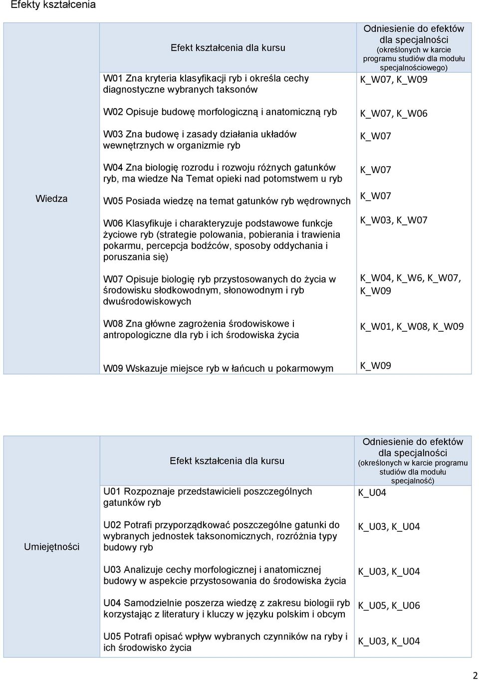 Klasyfikuje i charakteryzuje podstawowe funkcje życiowe ryb (strategie polowania, pobierania i trawienia pokarmu, percepcja bodźców, sposoby oddychania i poruszania się) W07 Opisuje biologię ryb