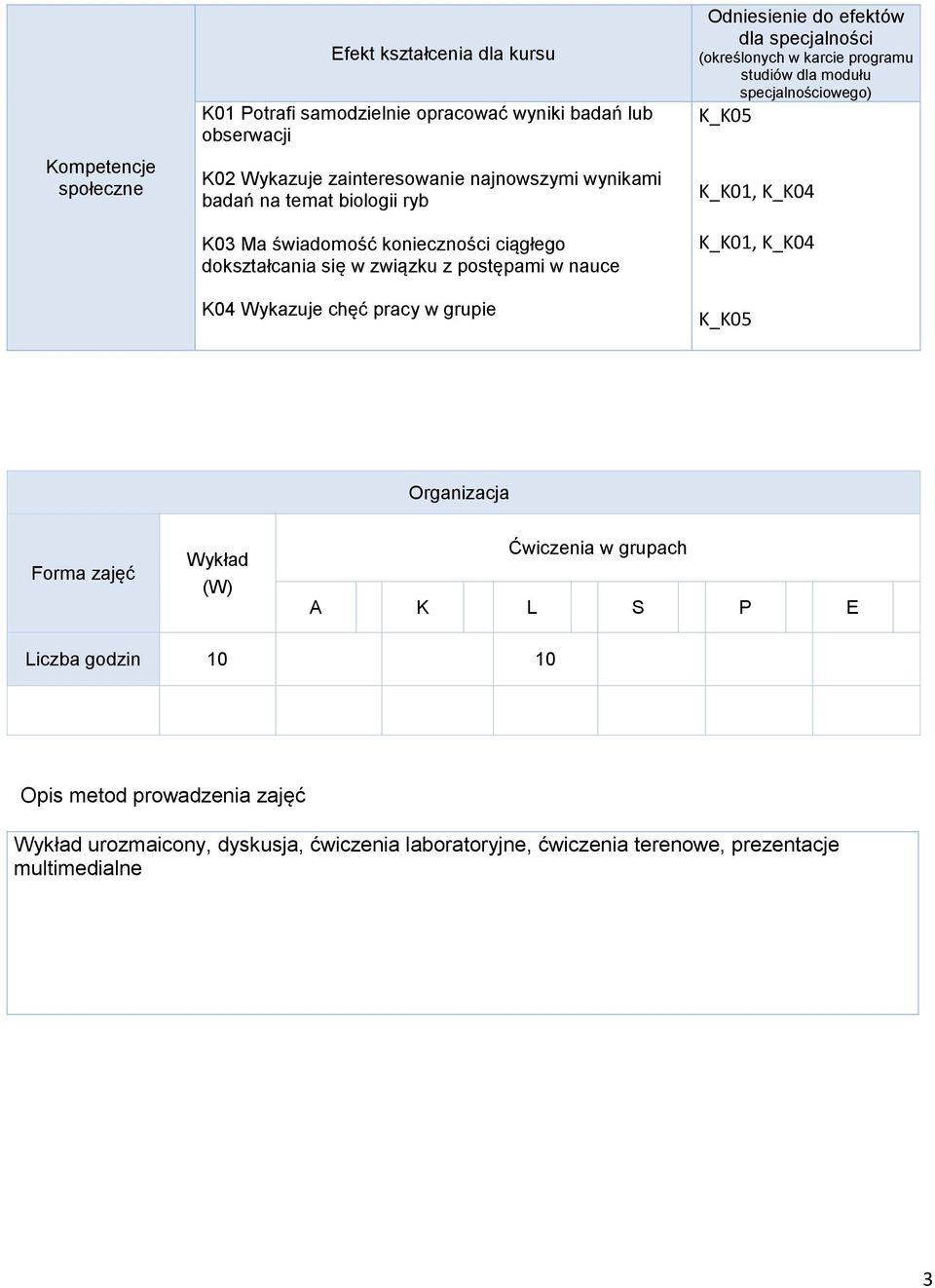 karcie programu studiów dla modułu specjalnościowego) K_K0 K_K01, K_K04 K_K01, K_K04 K_K0 Organizacja Forma zajęć Wykład (W) Ćwiczenia w grupach A K L